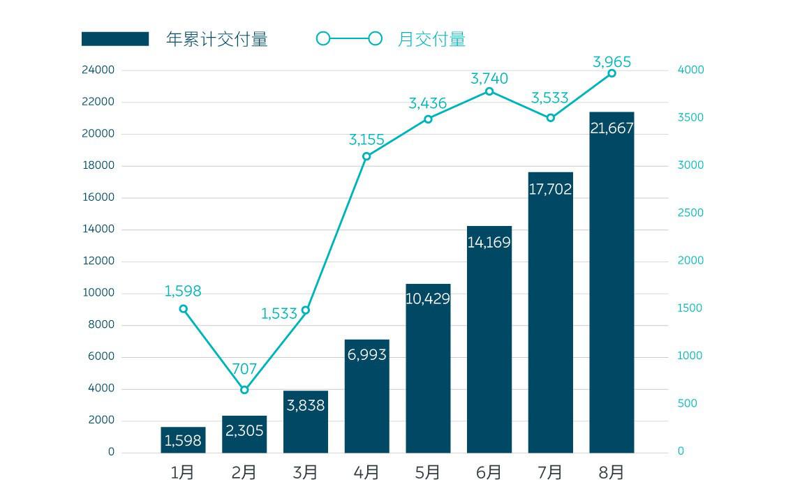 E周看点|蔚来8月车辆交付数同比翻番至3965台；北汽新能源上半年亏损18.63亿元