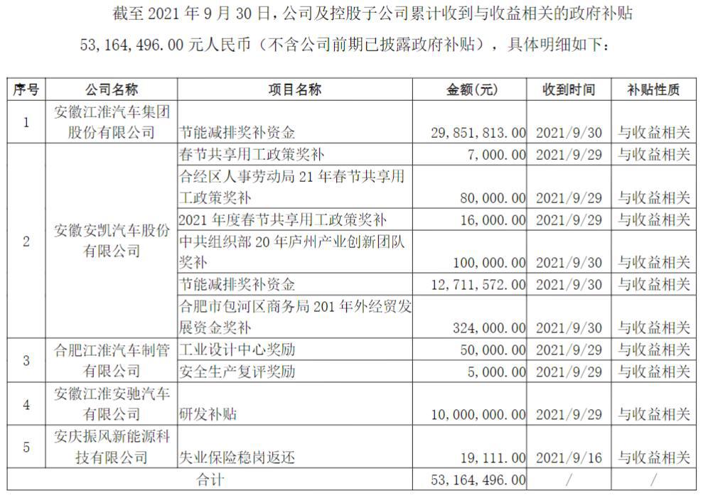 江淮汽车及控股子公司新获政府补贴0.53亿元，第三季度补贴总额已达1.16亿元
